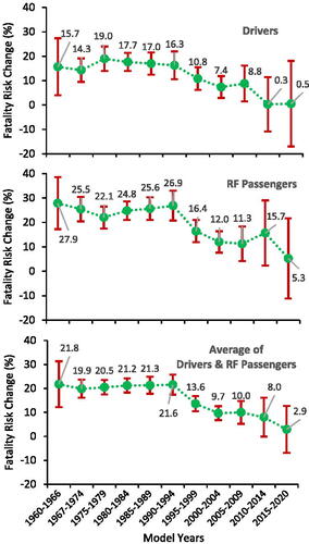 Figure 1. Fatality risk difference for females (16 to 96 years old) relative to males by MY (Cars + LTVs).