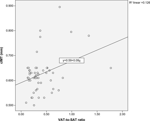 Figure 1 Scatterplot and trend line between carotid intima-media thickness and visceral-to-subcutaneous adipose tissue ratio, among ALL patients.