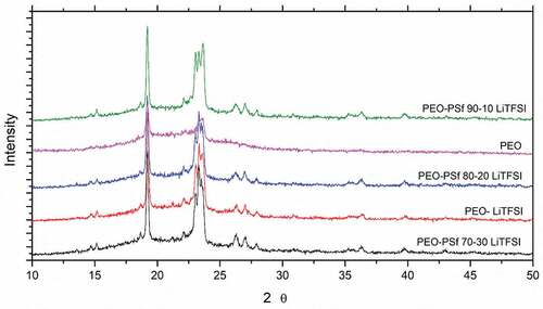 Figure 2. XRD data for different SPE composition.