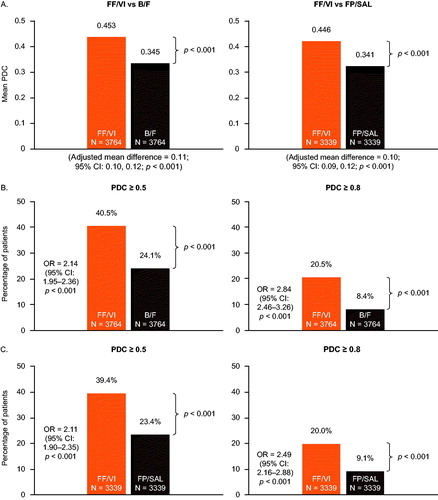 Figure 3. Mean PDC (A) and proportion of patients achieving PDC ≥ 0.5 and PDC ≥ 0.8 with FF/VI versus B/F (B) and FF/VI versus FP/SAL (C). Mean PDC and OR were calculated using generalized linear regression and logistic regression models, respectively, including the following baseline covariates: (A) FF/VI versus B/F: region, insurance product type, log of all-cause medical cost, log of all-cause medical cost paid by patient, log of all-cause outpatient costs, number of all-cause outpatient visits, and baseline LAMA/LABA use (yes/no); (B) FF/VI versus FP/SAL: insurance product type, log of all-cause total cost, log of all-cause medical cost, log of all-cause ED visit cost, log of all-cause outpatient costs, log of all-cause medical cost paid by patient, number of all-cause ED visits, number of all-cause outpatient visits, and baseline rescue medication use (yes/no). B/F, budesonide/formoterol; CI, confidence interval; ED, emergency department; FF/VI, fluticasone furoate/vilanterol; FP/SAL, fluticasone propionate; LABA, long-acting β2-agonist; LAMA, long-acting muscarinic antagonist; OR, odds ratio; PDC, proportion of days covered.