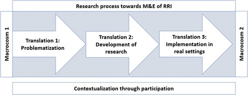 Figure 1. Analytical framework for the literature review based on Callon, Lascoumes, and Barthe (Citation2009).