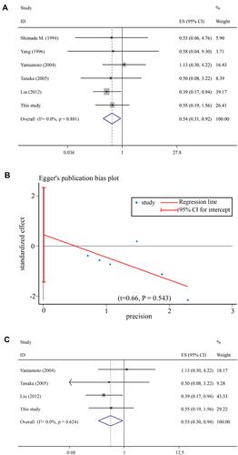 Figure 4 Meta-analysis of recurrence-free survival between CCL and ICL groups for the treatment of caudate HCC. (A) Forest plot generated from meta-analysis of recurrence-free survival between CCL and ICL groups; (B) Egger’s test for the publication bias in the meta-analysis of recurrence-free survival between CCL and ICL groups; (C) Forest plot generated from meta-analysis of recurrence-free survival after excluding two low-quality studies.