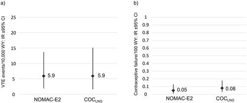 Figure 1. (a) Incidence rates of VTE (deep venous thrombosis of the lower extremities and pulmonary embolism) by user cohort and (b) Contraceptive failure rates by user cohort.