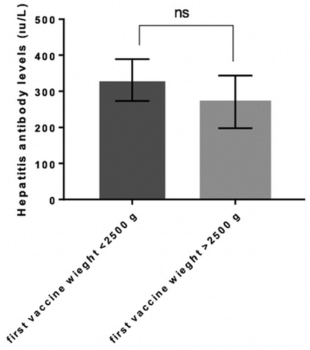 Figure 3. Hepatitis antibody level comparing between first vaccine weight >1500 g and first vaccine weight <1500 gr. P value <.005 is accepted as significantly different and data presented as means with standard error of the mean.