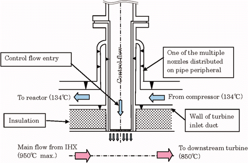 Figure 4. Mixer of control flow with main flow to develop uniform gas temperature prior to turbine inlet.