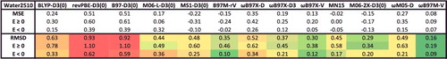 Figure 34. Mean signed errors (MSE) and root-mean-square deviations (RMSD) in kcal/mol for the Water2510 case study for 13 density functionals. The statistics are further separated into unbound configurations (E ≥ 0) and bound configurations (E < 0). The bottom panel of Figure 31 contains more information regarding these interactions.