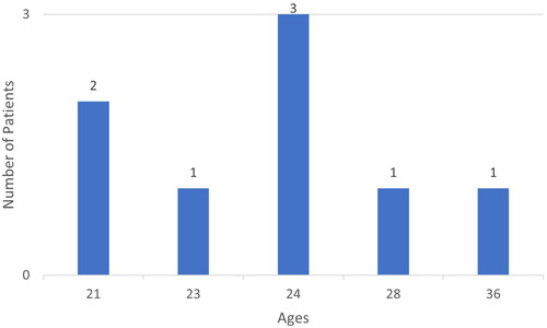 Figure 1. Patient’s age.