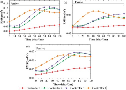 Figure 19. RMS values of car body accelerations with different controllers adopted: (a) lateral accelerations, (b) yaw accelerations and (c) roll accelerations.