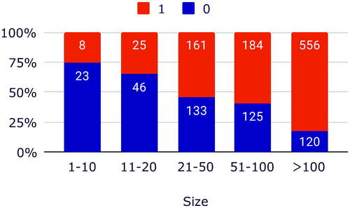 Figure 44. Function words by size.