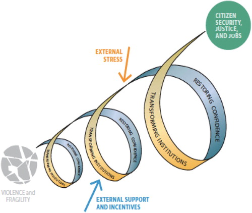 Figure 2. The WDR framework: building resilience to violence.Footnote168