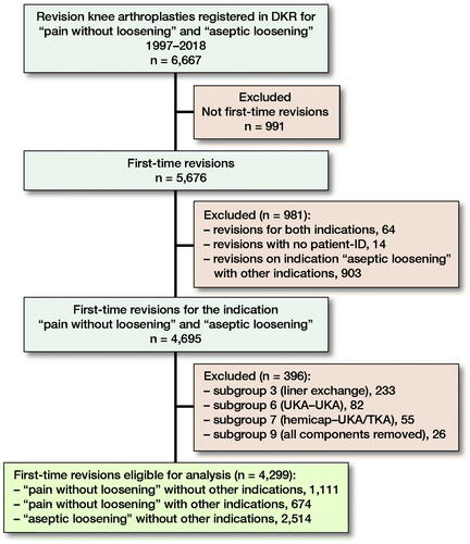 Figure 1. Flowchart of TKA revision cases identified and included in the study analysis.