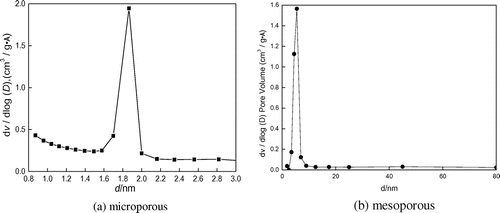 Figure 7. The pore size distribution curve of the micro- and mesoporous of SYS2.