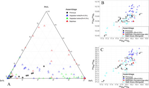 Figure 11. (A) Ternary diagram Sn + Pb + As of metal assemblages from the Primorye, Upper Xiajiadian, Baijinbao, and Slab Grave cultures. The plot shows relations, not exact values; (B) conventional plot of 206Pb/204Pb versus 207Pb/204Pb for the data from the present study and artifacts from the Upper Xiajiadian, Baijinbao and Slab Grave cultures; and (C) conventional plot of 206Pb/204Pb versus 208Pb/204Pb.