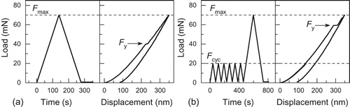 Figure 1. For the as-cast sample of Cu46Zr46Al7Gd1 bulk metallic glass, example nanoindentation loading protocols and resulting load-displacement curves for: (a) a simple indentation; and (b) cyclic elastic loading followed by indentation.
