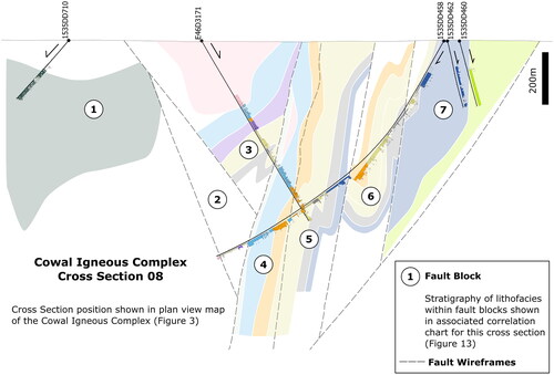 Figure 12. Cowal Igneous Complex (CIC) facies architecture project. A digitised cross-section depicting fault blocks (circled numbers) and a structural-stratigraphic framework. The associated correlation chart is shown in Figure 13, which also shows the legend for the colours on the cross-section. The position of this cross-section is shown in a map of the CIC in Figure 3.