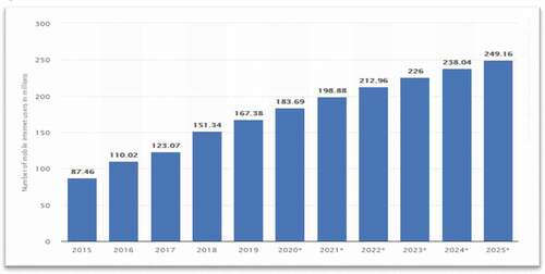 Figure 12. Internet uses in Indonesia, 2015–2025*