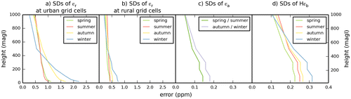 Fig. 7. Standard deviations (SDs) of all the occurrences of the representation, aggregation and prior FFCO2 errors for specific categories of 2-week mean afternoon FFCO2 gradients, as a function of the sampling height above ground (unit: ppm).
