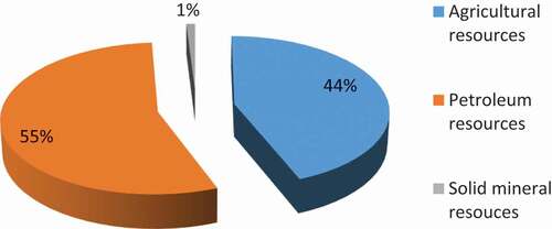 Figure 1. Average percentage contribution of agriculture, solid minerals and petroleum resources to real GDP (Jack, Nkwocha, and Odubo Citation2016)