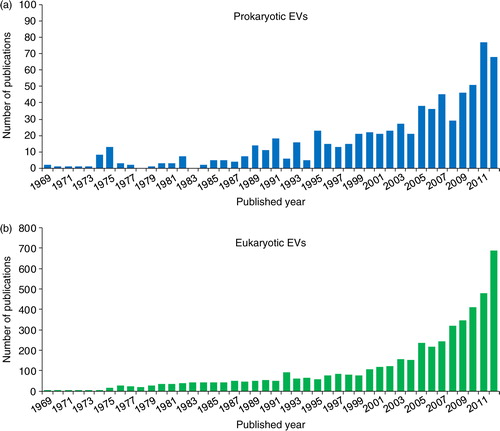 Fig. 5 Publications in EVpedia. In “Publications” menu, one can browse papers related to prokaryotic (a) and eukaryotic (b) EVs. The bar graph shows the number of EV publications for each year. One can search the papers with a keyword in the type of “category”, “bibliography”, “title”, “author”, and “title+abstract”.