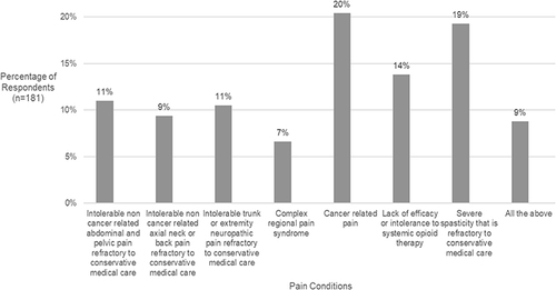 Figure 3 Intrathecal therapy should be suggested for which of the following pain conditions?.