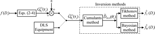 Figure 2. PSD estimation from MDLS measurements: schematic data treatment paths.