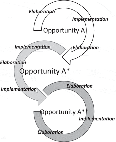 Figure 1. Cycles of learning within the entrepreneurial mindset.
