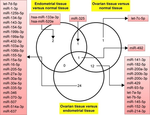 Figure 1 Venn diagram presenting the altered expression levels of common and differentially expressed miRNAs in the analyzed subgroups.