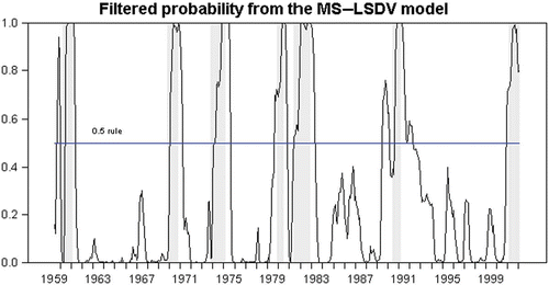 Fig. 1 Average filtered probabilities from the Markov switching panel model. The shaded areas are the NBER-defined reference recessionary dates