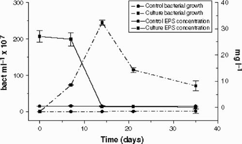 Fig. 7. Bacterial growth (bacteria ml−1) and EPS concentration (mg l−1) in the Cryptomonas tetrapyrenoidosa cultures and controls during microbial degradation. Error bars show standard deviation (n = 2).