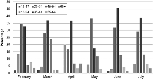 Figure 2 The age of users of the Facebook site between February and July 2012.