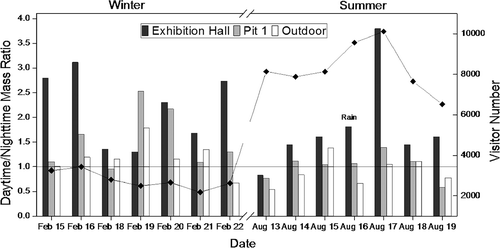 Figure 2. The daytime/nighttime mass concentration ratios of airborne particles collected in the Exhibition Hall, in Pit 1, and outdoors during winter and summer sampling periods. The black diamonds illustrate the number of visitors that entered the Museum on each sampling days.