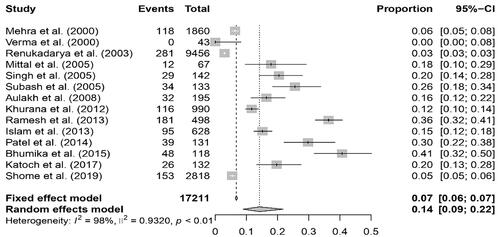 Figure 9. Forest plot showing the result of 14 studies reporting the prevalence of brucellosis in buffaloes in India.