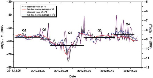 Figure 6. Annual variations of δ18O and δD in river water in 2012 at Houxia station on the Urumqi River.