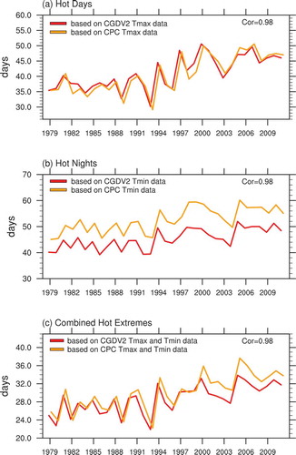 Figure 8. Hot days (Tmax ≥ 30°C), hot nights (Tmin ≥ 20°C) and combined hot extremes (Tmax ≥ 30°C and Tmin ≥ 20°C) averaged over the eastern China for the period of 1979–2011 (Red line: based on the CGDV2 gridded temperature dataset; Orange line based on the CPC gridded temperature dataset). The correlation coefficients are also shown.