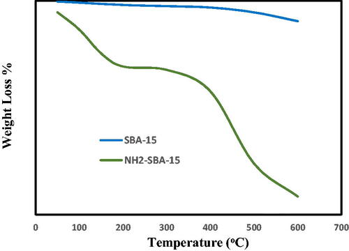 Figure 11. Thermal gravimetric analysis for SBA-15 and NH2-SBA-15.