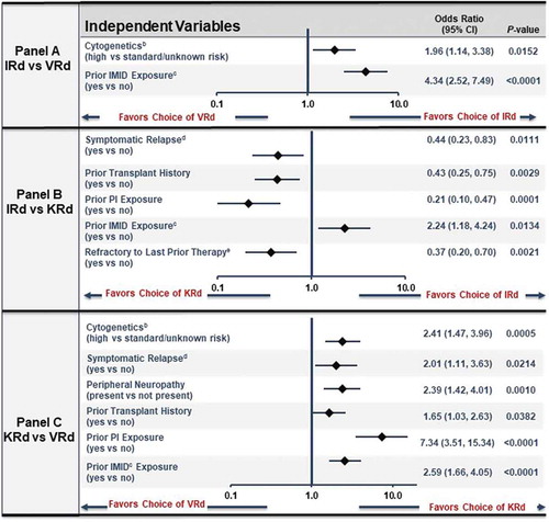 Figure 1. Significant factors independently associated with treatment choicea. aCovariates included modified frailty score (0 [fit], 1–2 [intermediate to frail]), baseline CRAB symptoms (hypercalcemia, renal failure, anemia, bone disease [yes vs. no]), cytogenetic risk (high, standard/unknown), ISS stage (I/II, III, unknown), prior IMID exposure, prior PI exposure, prior SCT, history of PN, CVD/uncontrolled HTN, time (months) from diagnosis to start of index LOT, refractory status to last therapy (yes, no [defined as a TFI from end of most previous LOT to initiation of index regimen of ≤60 days]), and time of first relapse (months [i.e. time from start of LOT1 to start of LOT2]). bIncludes those for whom cytogenetics were unknown. cGreater than 96% of all prior IMID exposure was lenalidomide. dDefined as the presence of any CRAB symptoms (hypercalcemia, renal insufficiency, anemia, bone disease) at the start of the index regimen. eDefined as a TFI ≤60 days between most previous LOT and index LOT.Key: CVD – cardiovascular disease; IMID – immunomodulatory drug; HTN – hypertension; IMID – immunomodulatory drug; IRd – ixazomib, lenalidomide, dexamethasone; ISS – International Staging System; KRd – carfilzomib, lenalidomide, dexamethasone; LOT – line of therapy; OR – odds ratio; PI – proteasome inhibitor; PN – peripheral neuropathy; SCT – stem-cell transplant; TFI – treatment-free interval; VRd – bortezomib, lenalidomide, dexamethasone.