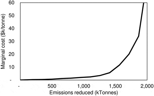 Figure 2. National MACC for NOx for 2035.