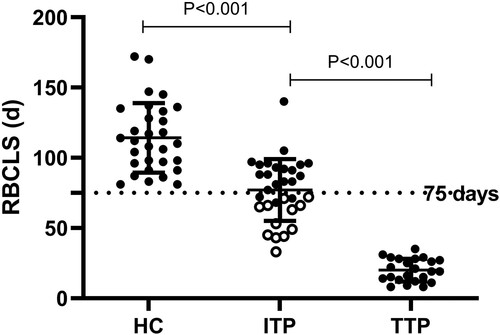 Figure 1. Scatter plots showing RBCLS for three groups. The mean RBCLS was found to be shorter in TTP patients (n = 23) compared to ITP patients accompanied by anemia (n = 32). Furthermore, the mean RBCLS was significantly shorter in patients with ITP accompanied by anemia compared to healthy controls (n = 30). Among ITP patients, those without gastrointestinal (GI) bleeding (n = 20) exhibited higher RBCLS values than those with GI bleeding (n = 12). Mean and SD are shown for each group. The long horizontal dashed line indicates baseline normal RBCLS. RBCLS: red blood cell lifespan, HC: healthy controls, ITP: primary immune thrombocytopenia, TTP: thrombotic thrombocytopenic purpura.