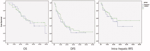 Figure 2. Overall survival, disease-free survival and intra-hepatic recurrent-free survival between ablation and resection groups.