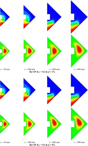 Figure 5. Temperature and velocity contours for various nanoparticle volume fractions and at various cross sections of a 3D cavity with ϵ = 0.3 and Ra = 106 for a case with Th = 400 K and an insulator obstacle.