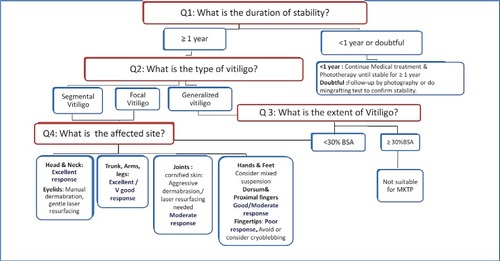 Figure 2 How to proceed in a case of vitiligo resistant to medical therapy in whom MKTP is considered?