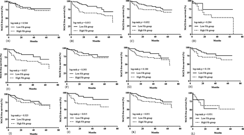 Figure 4 Kaplan–Meier survival curves estimated MACEs in subgroups. (A) survival curves for the MACEs in patients with age ≥ 60 years; (B) survival curves for the MACEs in patients with age < 60 years; (C) survival curves for the MACEs in men; (D) survival curves for the MACEs in women; (E) survival curves for the MACEs in patients with diabetes; (F) survival curves for the MACEs in patients without diabetes; (G) survival curves for the MACEs in patients with hypertension; (H) survival curves for the MACEs in patients without hypertension; (I) survival curves for the MACEs in patients admitted for ACS; (J) survival curves for the MACEs in patients who were not admitted for ACS; (K) survival curves for the MACEs in patients with LVEF ≥ 50%; (L) survival curves for the MACEs in patients with LVEF < 50%.