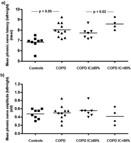 Figure 1. Individual values of mean latency (panel a) and mean amplitude (panel b) of cMAP in the stable COPD patients and matched control subjects enrolled in the study and subgroups of COPD patients divided according to the presence (IC < 80% pred.) or absence (IC ≥ 80% pred.) of pulmonary hyperinflation at rest. IC = Inspiratory Capacity.