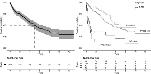 Figure 2. Overall survival of IPF patients (left) and stratified by baseline FVC (right) to FVC>90%; 50-90%; <50% predicted; and unknown FVC. Time is in years. Censoring events: antifibrotic treatment initiation, lost to follow-up, end of follow-up