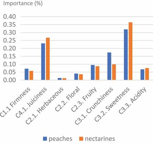 Figure 6. Comparison of second level positive attributes.