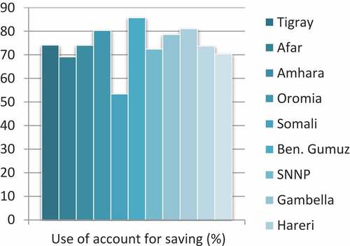 Figure A12. Formal account use for saving by Regional States and City Administrations.