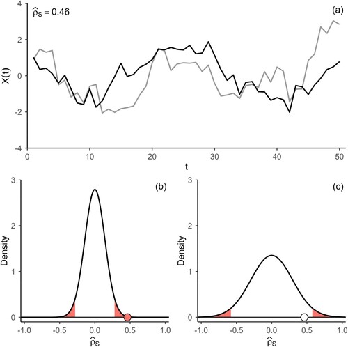 Figure 1. (a) Realization of a bivariate VAR(1)-process Xt with Gaussian noise, normal marginal distributions, individual AR(1)-parameters of 0.8, but no dependence between the components. Estimate of Spearman’s Rho for the sample at the top left of the panel. (b) Asymptotic distribution of the estimator of Spearman’s Rho ρS under H0 (no pairwise dependence) for independent observations. (c) Asymptotic distribution of the estimator of Spearman’s Rho under H0 for dependent observations (see Corollary 2.1). In panels (b) and (c) the critical region for the corresponding significance test at α=0.05 are highlighted, and the sample-estimate of Spearman’s Rho for the trajectory in panel (a) is depicted as a circle.