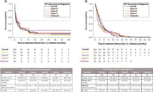 Figure 1. Kaplan-Meier estimates: time to next treatment (A) and time to treatment failure (B) from initiation of 1L treatment stratified by Child-Pugh Class at initial diagnosis.CI: Confidence interval; SE: Standard error; TTF: Time to treatment failure; TTNT: Time to next treatment.
