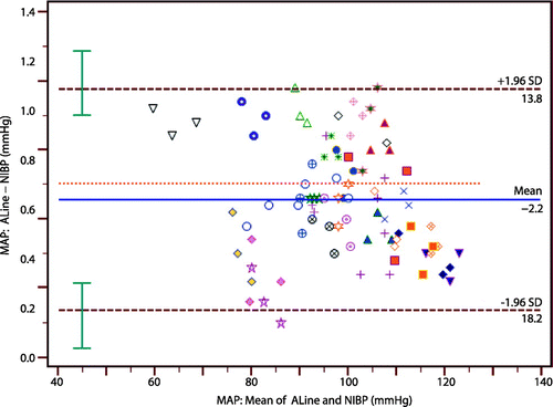 Figure 3: Mean arterial blood pressure measurements—Bland–Altman data plot for multiple measurements per subject: direct arterial versus non-invasive blood pressure measurements.Notes: MAP = mean arterial pressure; ALine = direct arterial blood pressure; NIBP = non-invasive blood pressure measurements. Abscissa: mean of Aline and NIBP measurement pairs. Ordinate: difference between ALine and NIBP pairs. Orange dotted line = line of agreement (difference = 0). Blue solid line = mean difference (ALine-NIBP). Brown dashed lines = upper and lower limits of agreement (1.96 standard deviations from the mean difference). Green error bars: 95% confidence intervals for the limits of agreement.