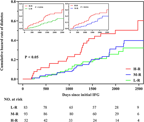Figure 5 Kaplan–Meier curves of the cumulative hazard rate of DM in patients with L-R, M-R, and H-R liver fibrosis stratified by FIB-4 score.